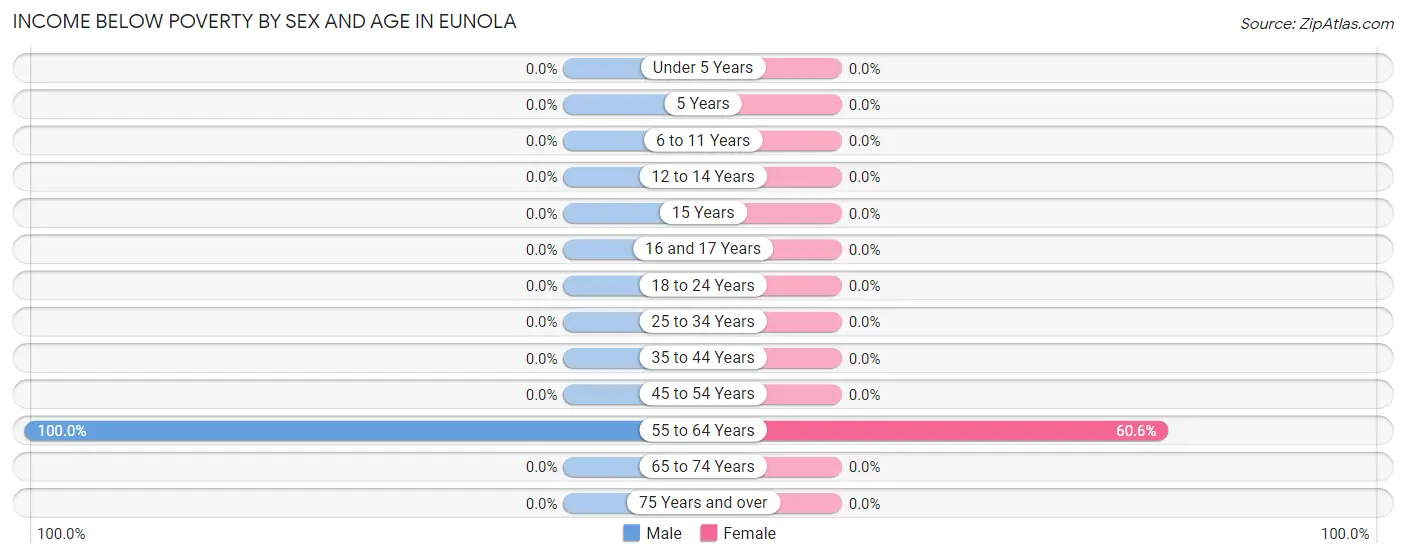 Income Below Poverty by Sex and Age in Eunola