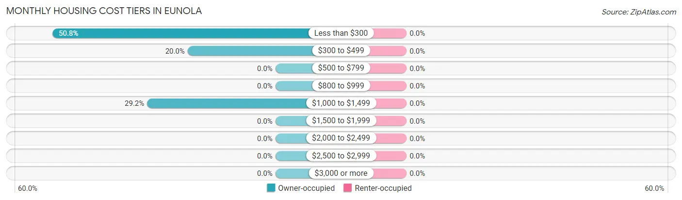 Monthly Housing Cost Tiers in Eunola