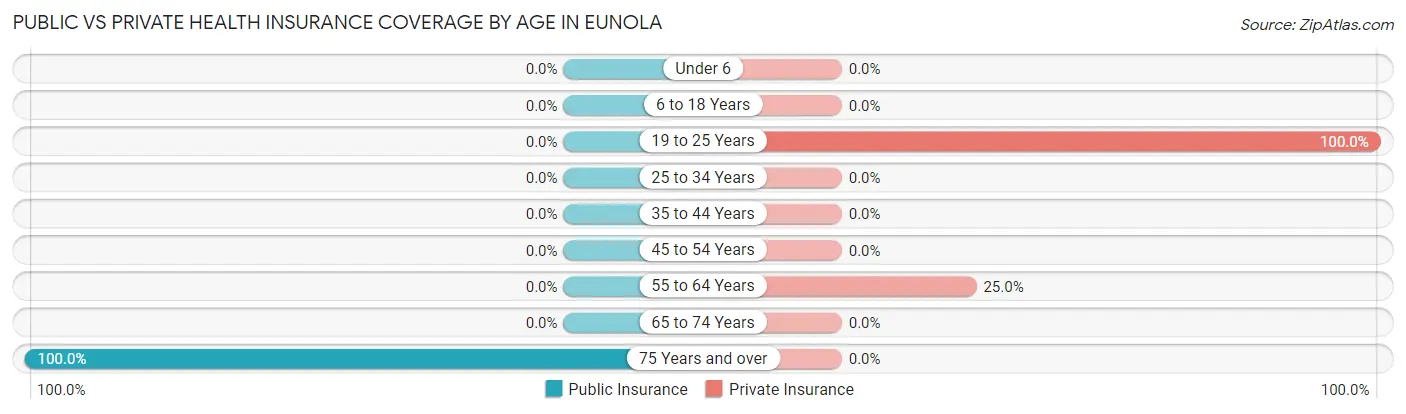 Public vs Private Health Insurance Coverage by Age in Eunola