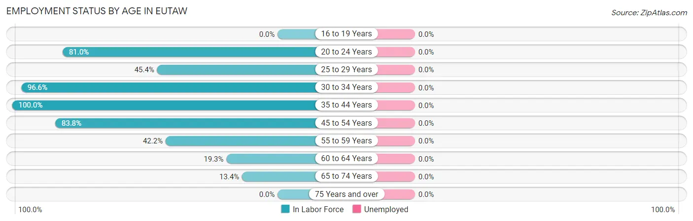 Employment Status by Age in Eutaw