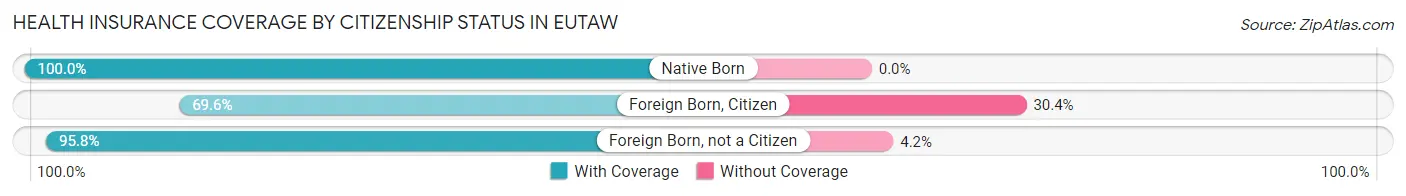 Health Insurance Coverage by Citizenship Status in Eutaw