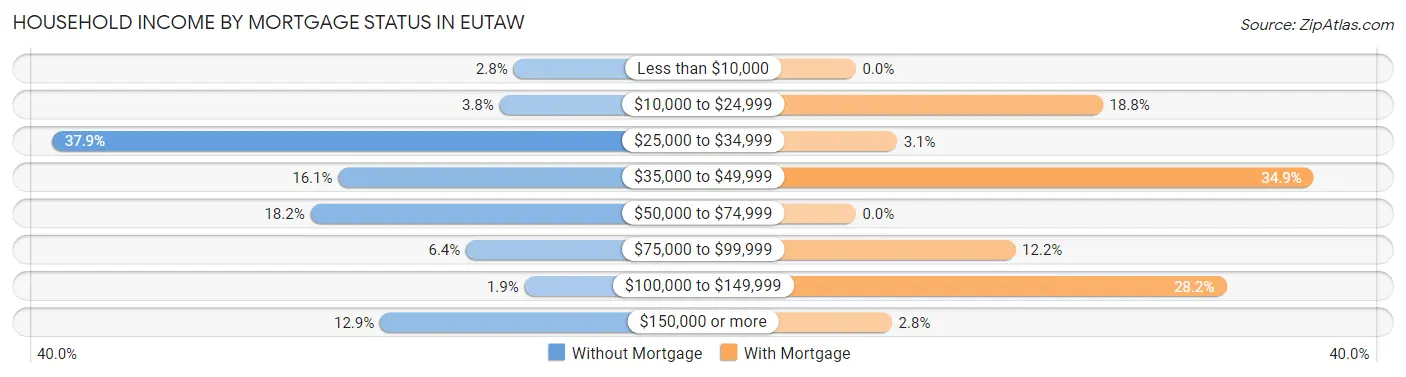 Household Income by Mortgage Status in Eutaw