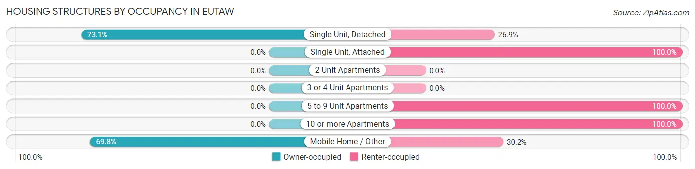 Housing Structures by Occupancy in Eutaw