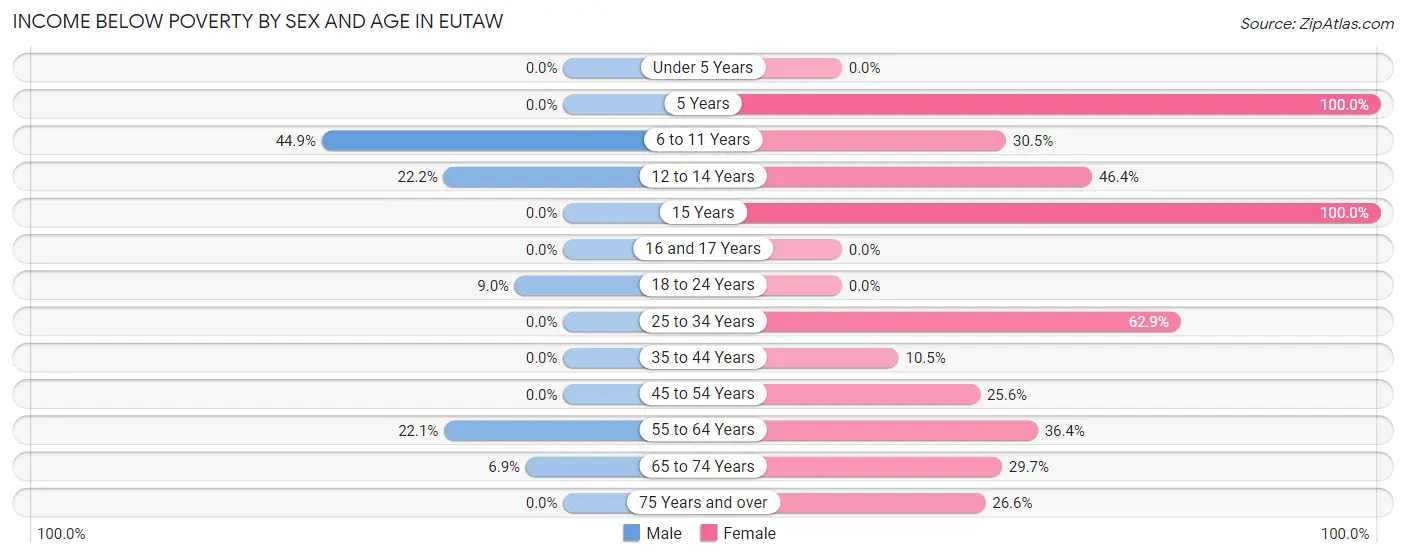 Income Below Poverty by Sex and Age in Eutaw