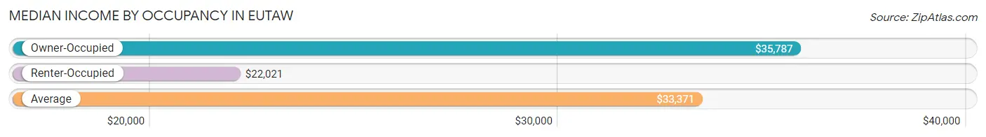 Median Income by Occupancy in Eutaw