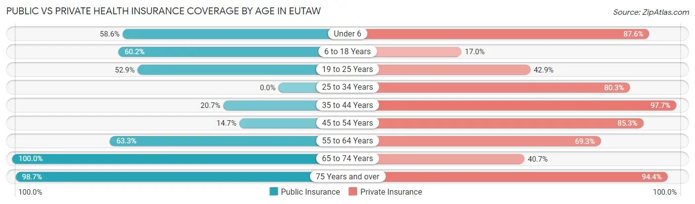 Public vs Private Health Insurance Coverage by Age in Eutaw