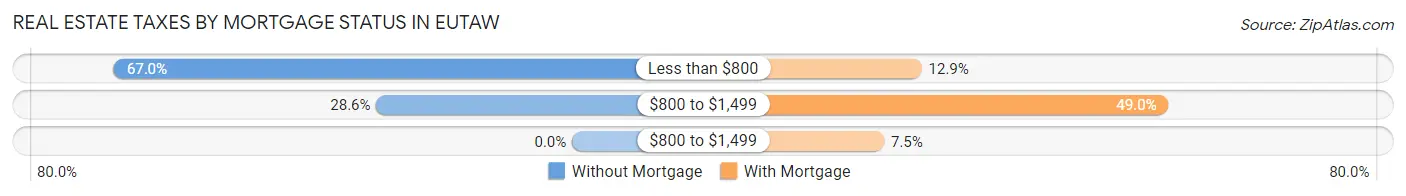 Real Estate Taxes by Mortgage Status in Eutaw