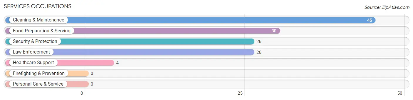 Services Occupations in Eutaw