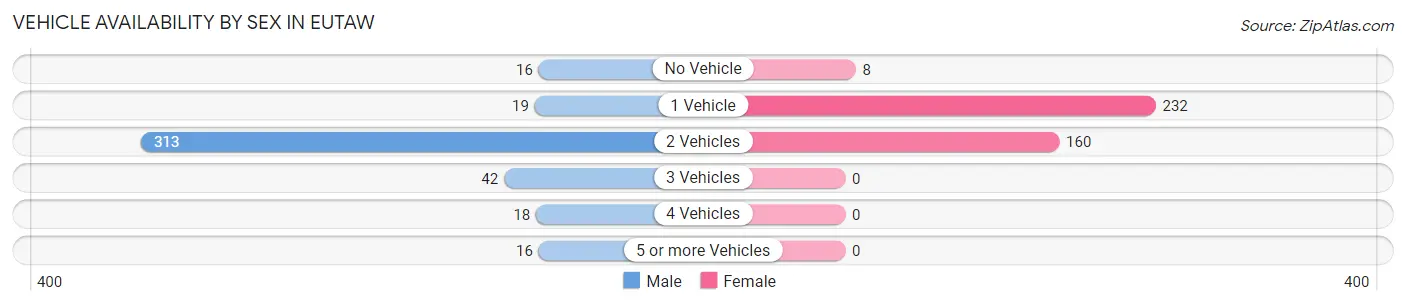 Vehicle Availability by Sex in Eutaw