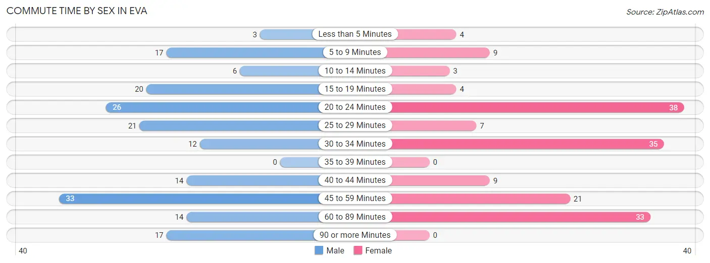 Commute Time by Sex in Eva