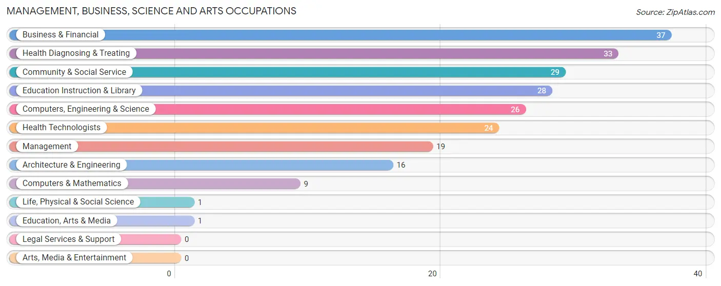 Management, Business, Science and Arts Occupations in Eva