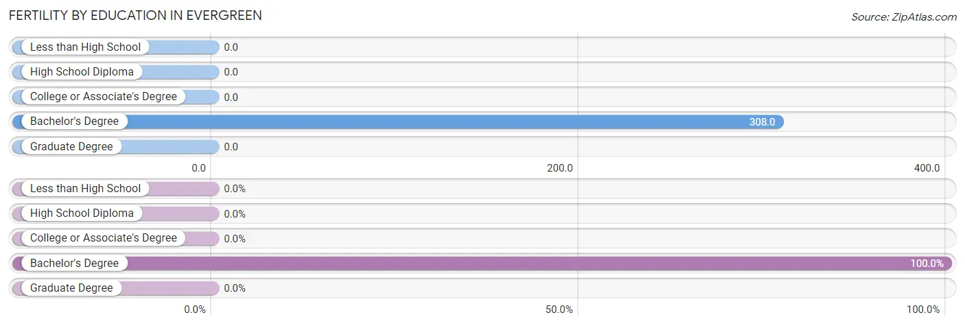 Female Fertility by Education Attainment in Evergreen