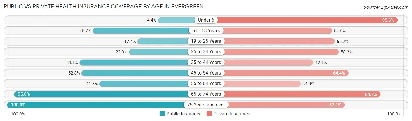 Public vs Private Health Insurance Coverage by Age in Evergreen