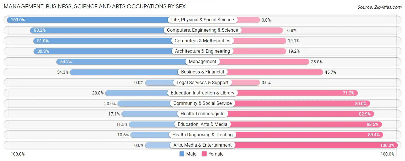 Management, Business, Science and Arts Occupations by Sex in Fairfield