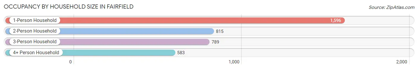 Occupancy by Household Size in Fairfield