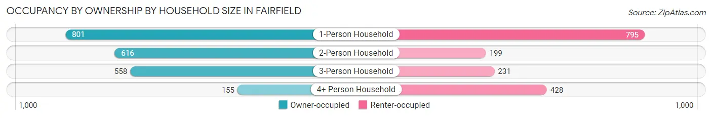 Occupancy by Ownership by Household Size in Fairfield