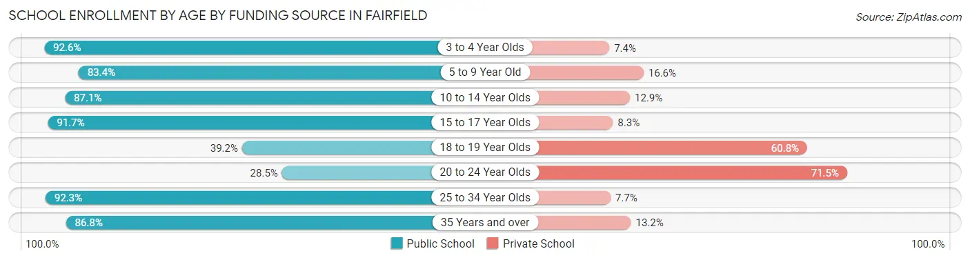 School Enrollment by Age by Funding Source in Fairfield