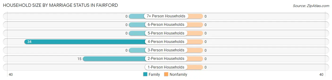 Household Size by Marriage Status in Fairford