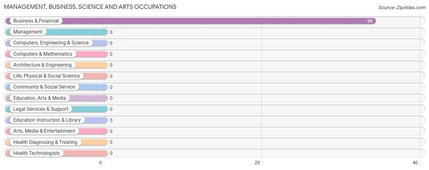 Management, Business, Science and Arts Occupations in Fairford