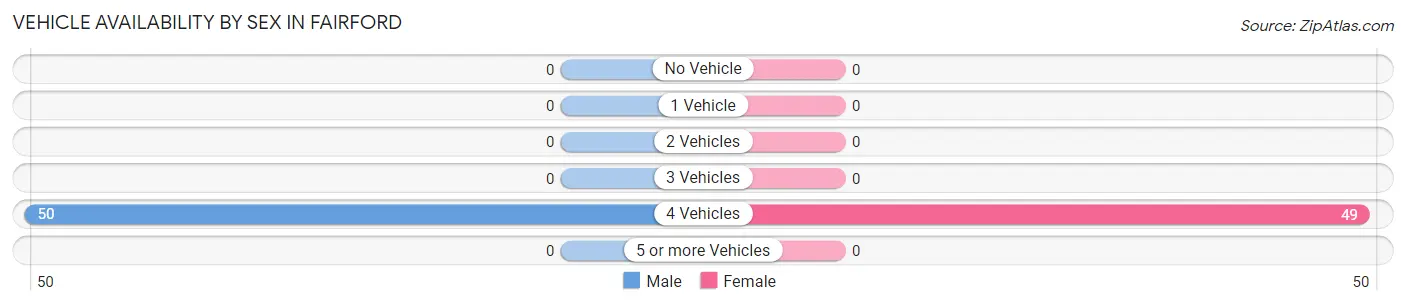 Vehicle Availability by Sex in Fairford