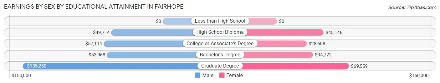 Earnings by Sex by Educational Attainment in Fairhope