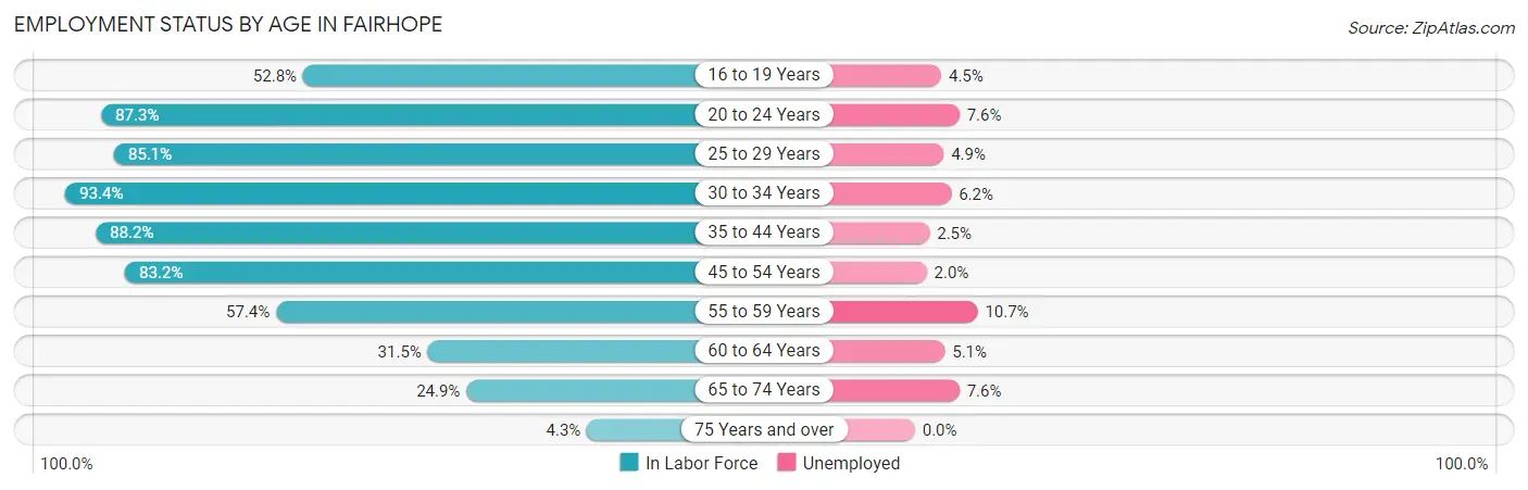 Employment Status by Age in Fairhope