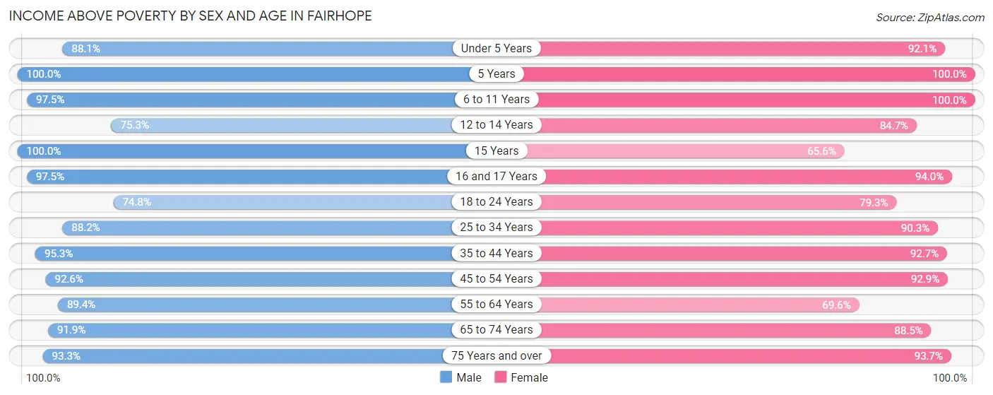 Income Above Poverty by Sex and Age in Fairhope