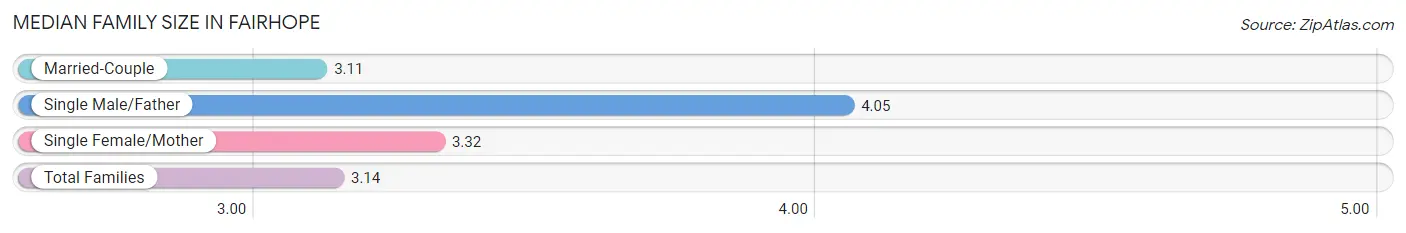 Median Family Size in Fairhope
