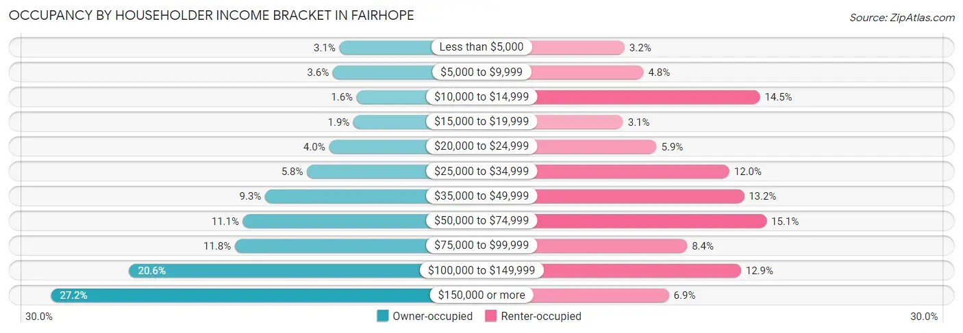Occupancy by Householder Income Bracket in Fairhope