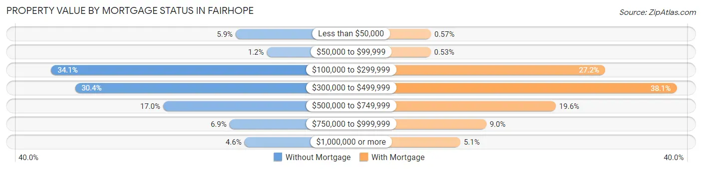 Property Value by Mortgage Status in Fairhope