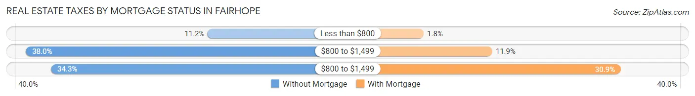 Real Estate Taxes by Mortgage Status in Fairhope