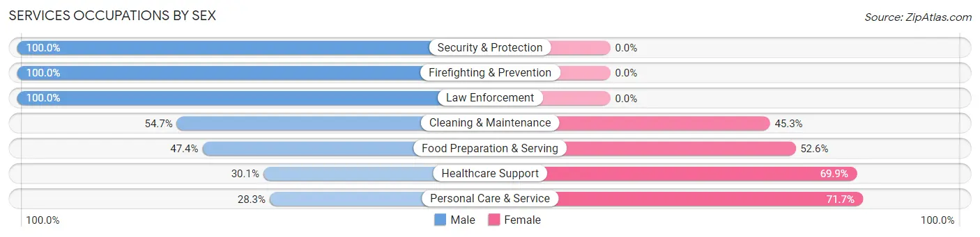 Services Occupations by Sex in Fairhope