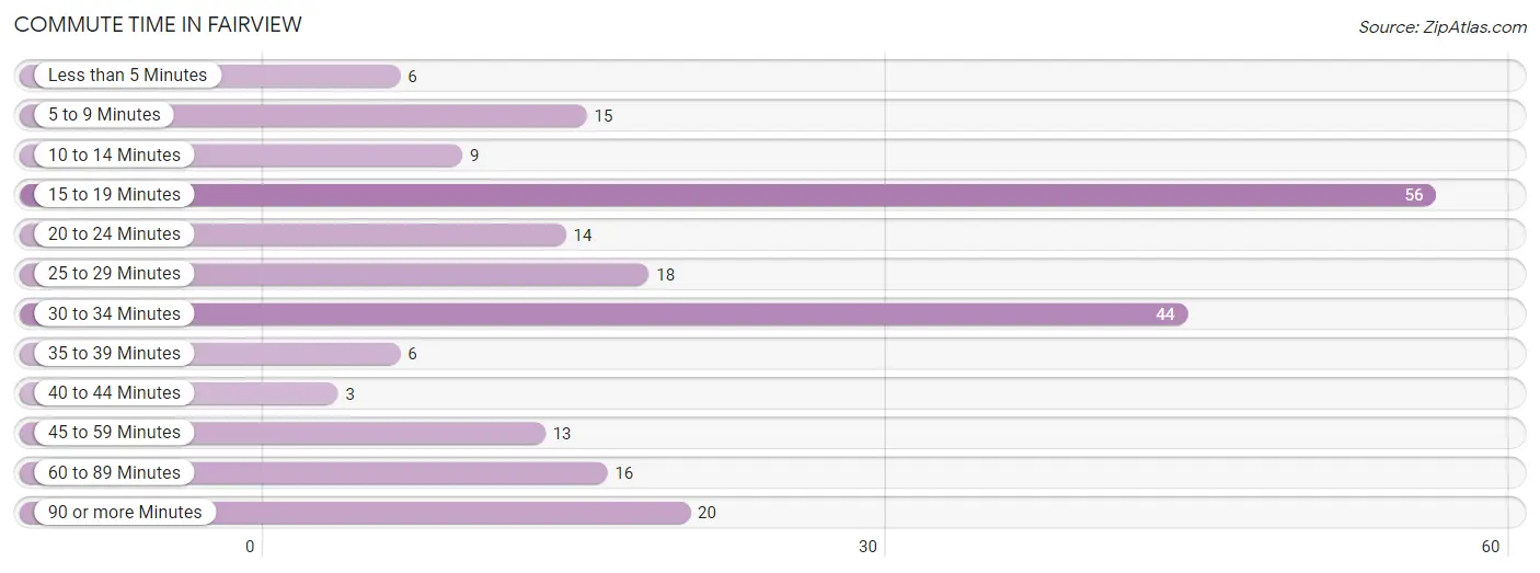 Commute Time in Fairview