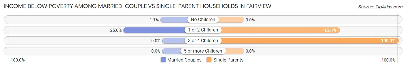 Income Below Poverty Among Married-Couple vs Single-Parent Households in Fairview