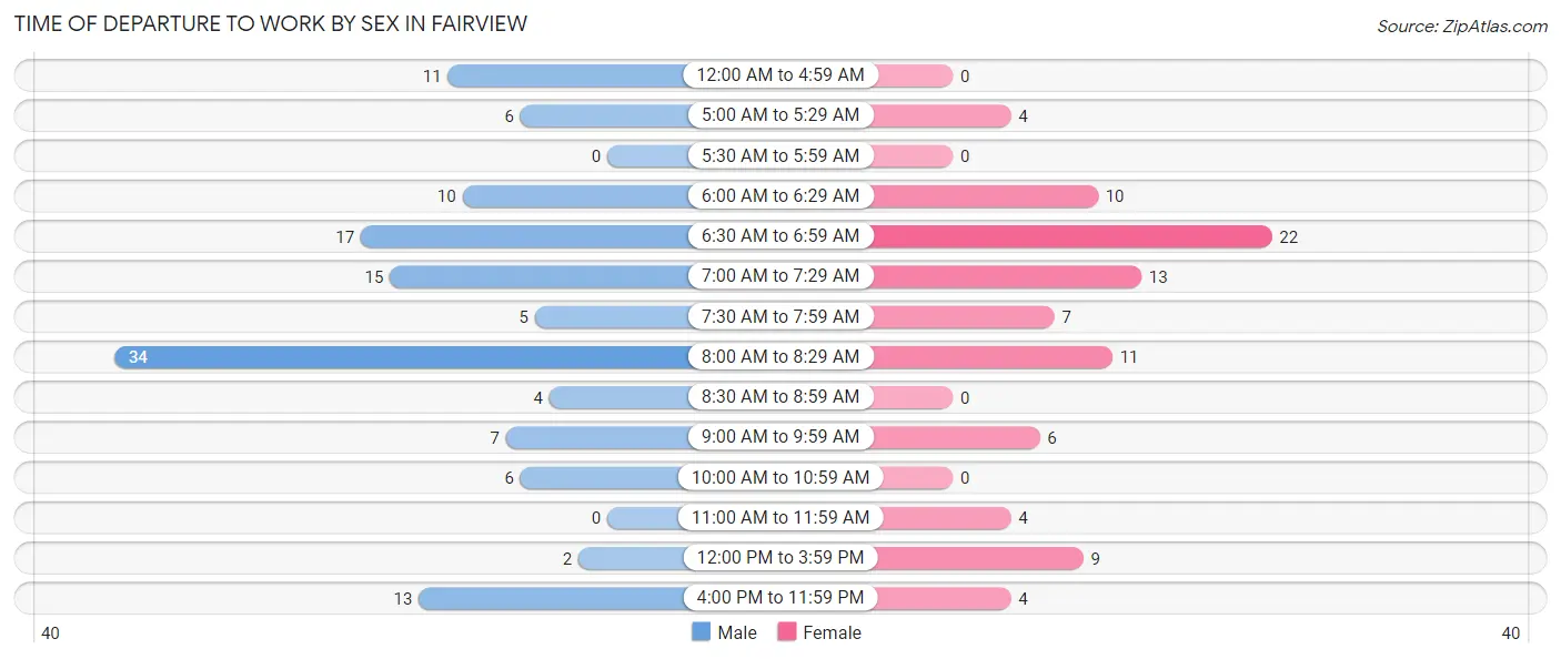 Time of Departure to Work by Sex in Fairview