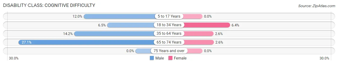 Disability in Falkville: <span>Cognitive Difficulty</span>