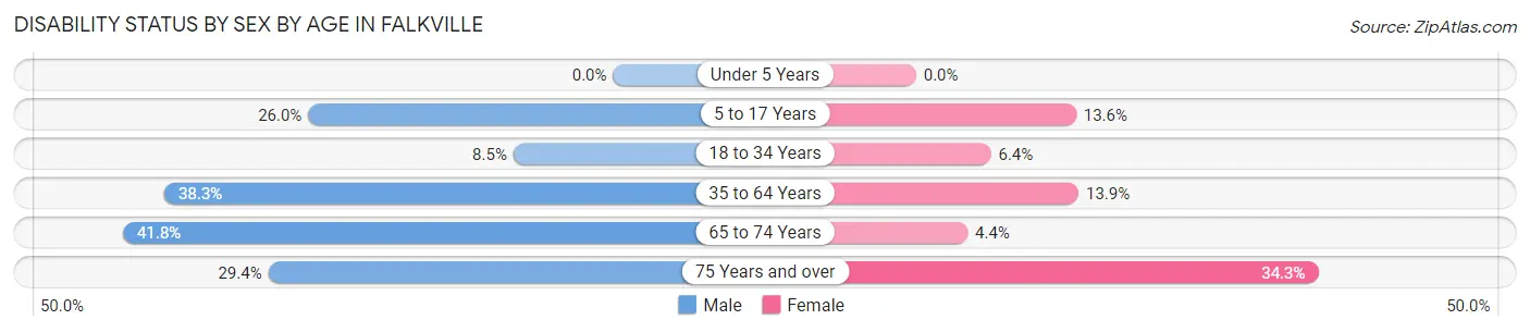 Disability Status by Sex by Age in Falkville