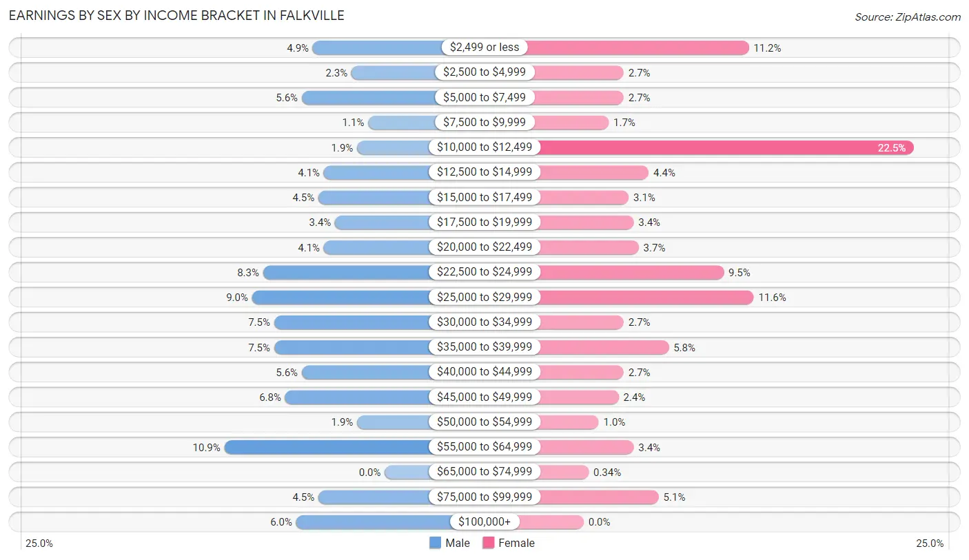 Earnings by Sex by Income Bracket in Falkville