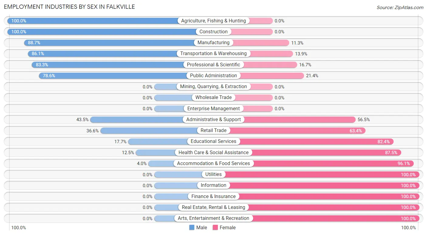 Employment Industries by Sex in Falkville