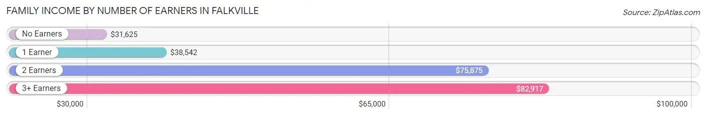 Family Income by Number of Earners in Falkville