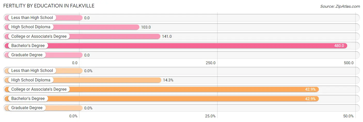 Female Fertility by Education Attainment in Falkville