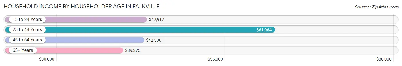 Household Income by Householder Age in Falkville