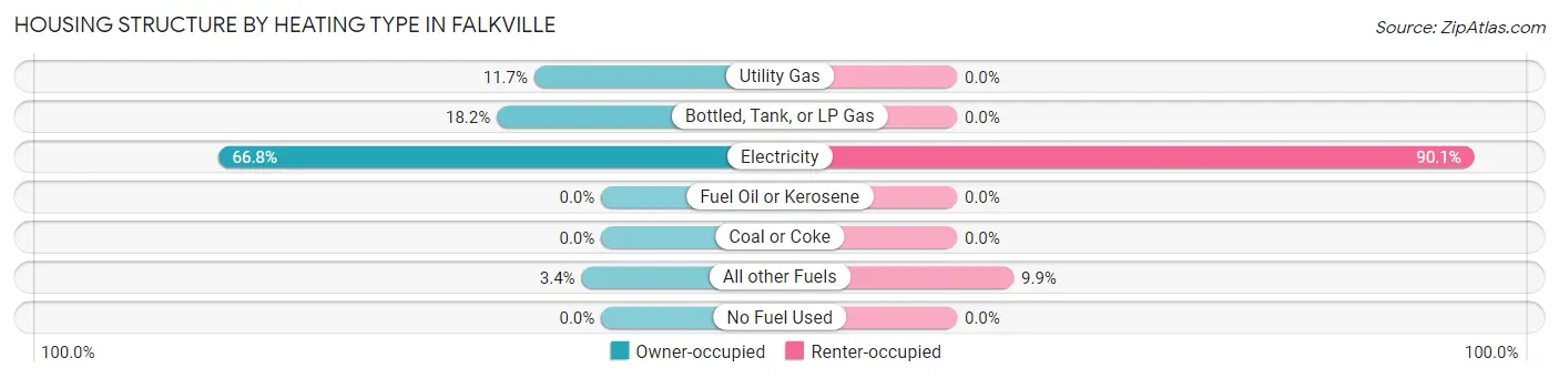 Housing Structure by Heating Type in Falkville