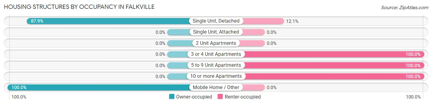 Housing Structures by Occupancy in Falkville