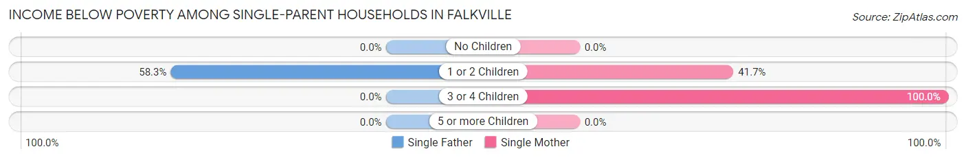 Income Below Poverty Among Single-Parent Households in Falkville