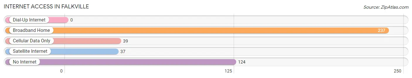 Internet Access in Falkville