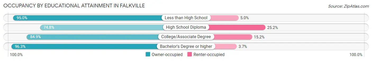 Occupancy by Educational Attainment in Falkville