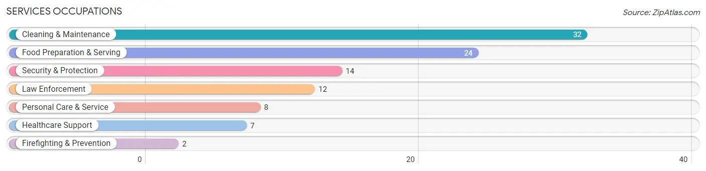 Services Occupations in Falkville