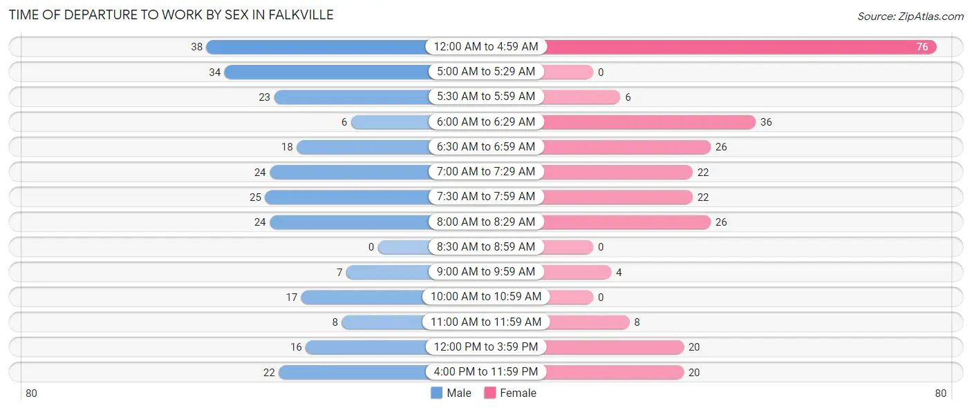 Time of Departure to Work by Sex in Falkville