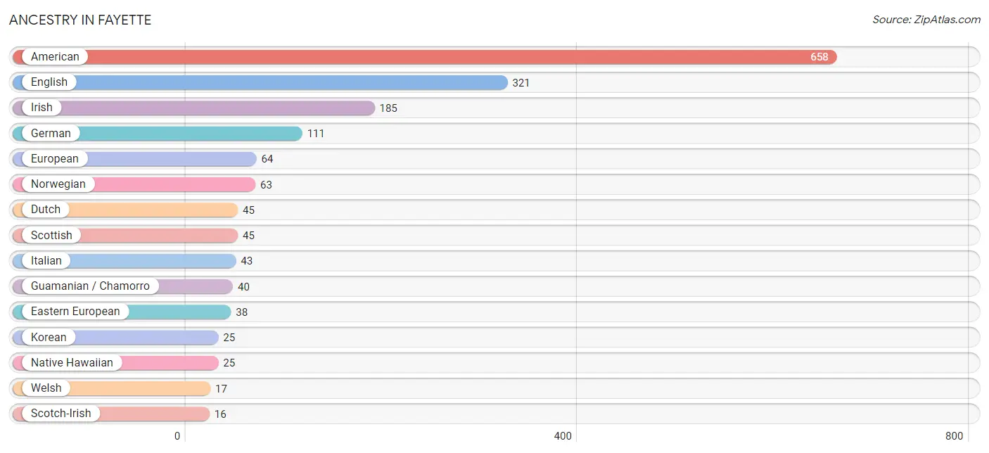 Ancestry in Fayette